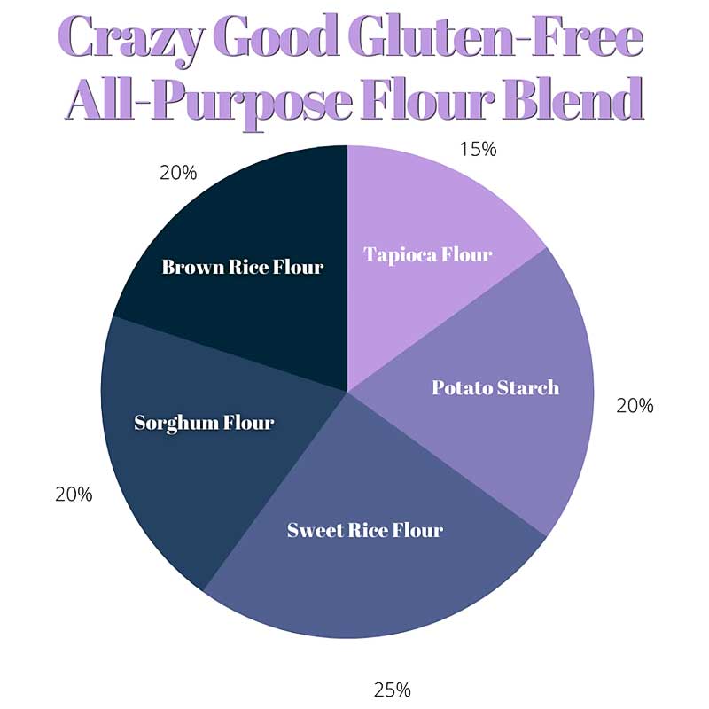 Learn how to Calculate the Weights of each Gluten-Flour & Starch to make your own fabulous Gluten-Free Flour Blend and make any recipe Gluten-Free in 3-Simple Steps!